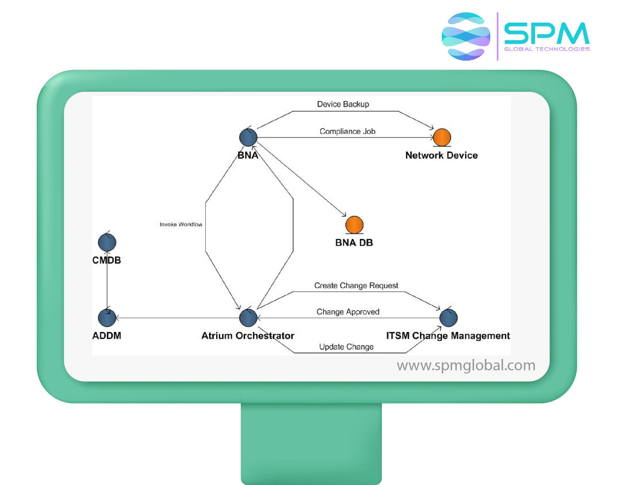 BMC Atrium Orchestrator Support Services