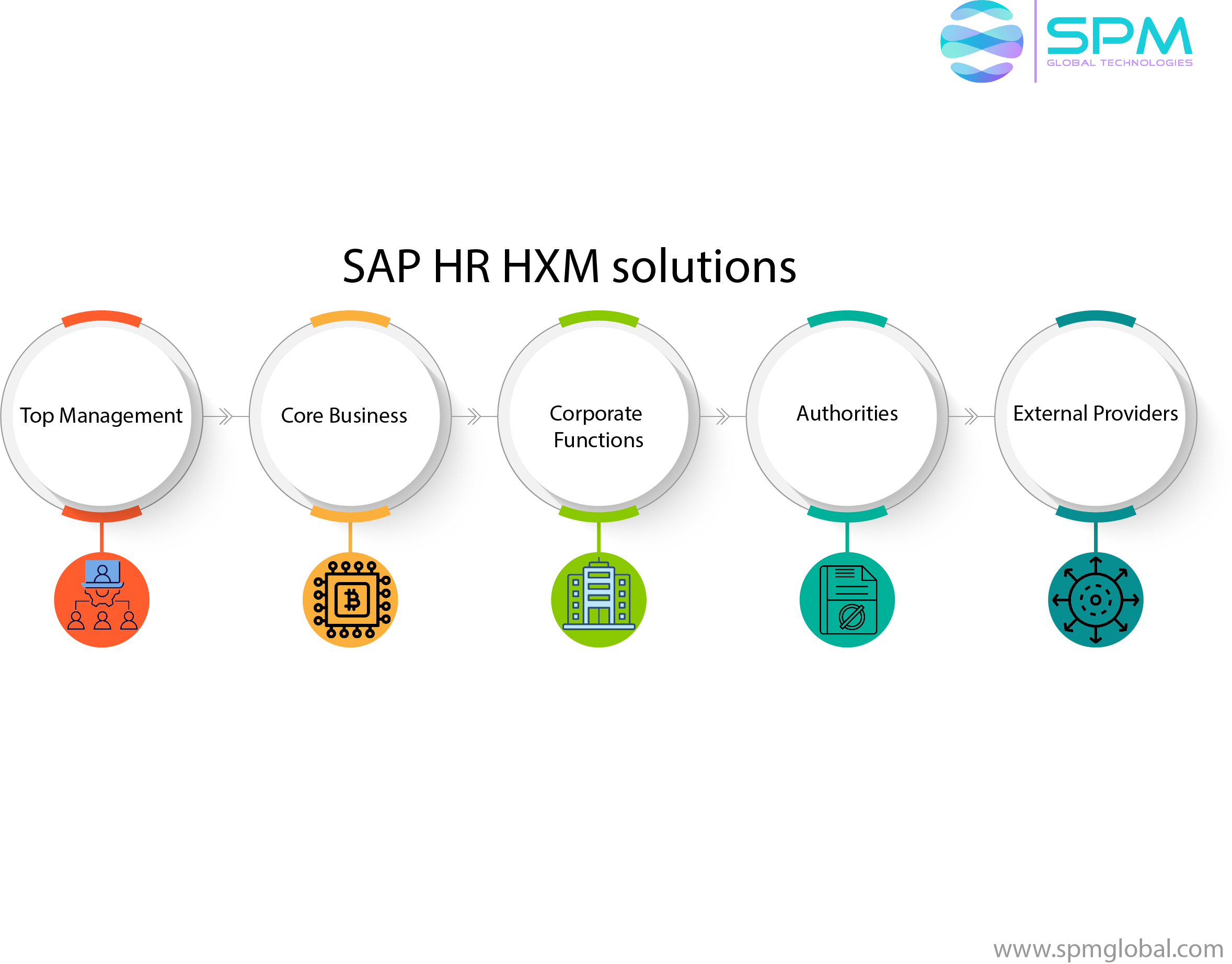 SAP HR managed trainings