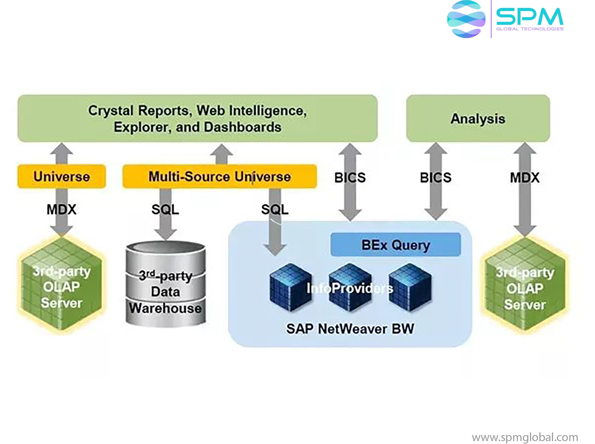 SAP Business Objects Consultant