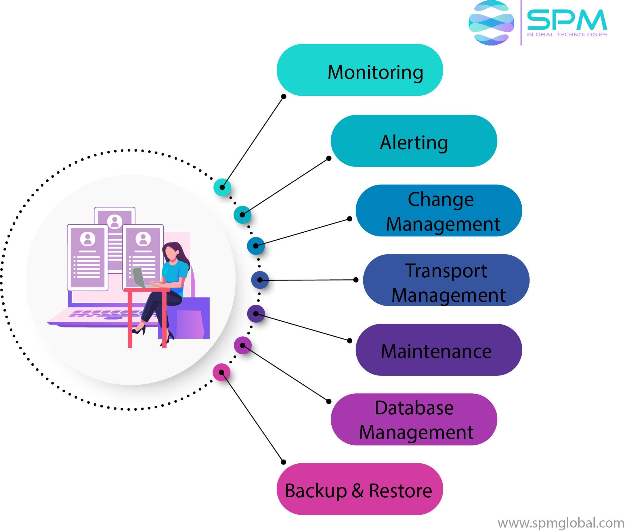 SAP HCM