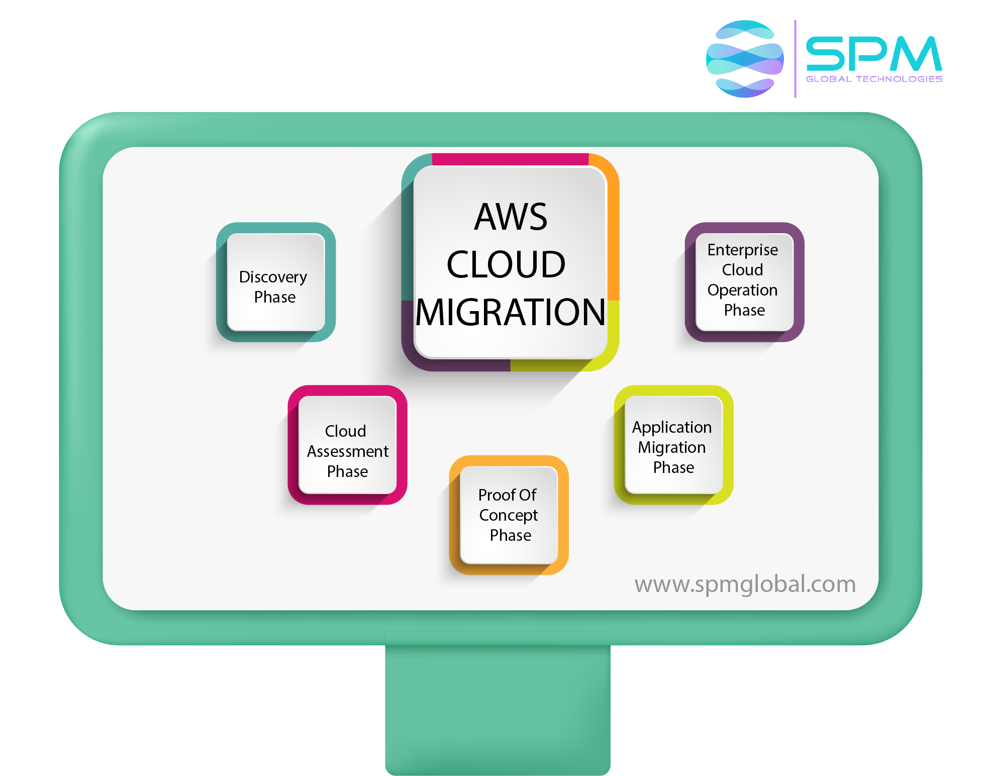 AWS Migration